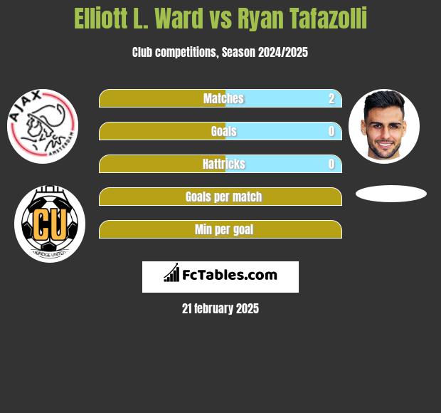 Elliott L. Ward vs Ryan Tafazolli h2h player stats