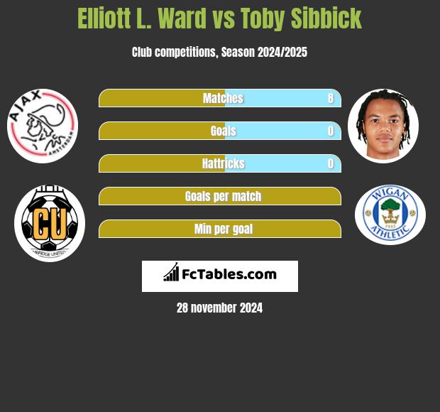 Elliott L. Ward vs Toby Sibbick h2h player stats