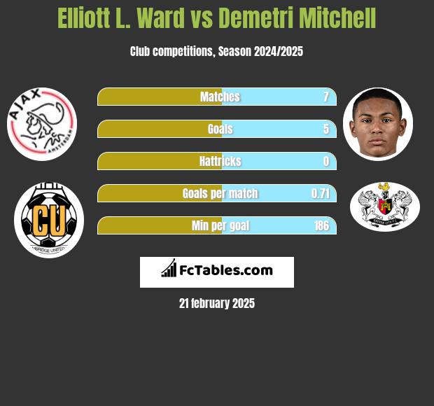 Elliott L. Ward vs Demetri Mitchell h2h player stats