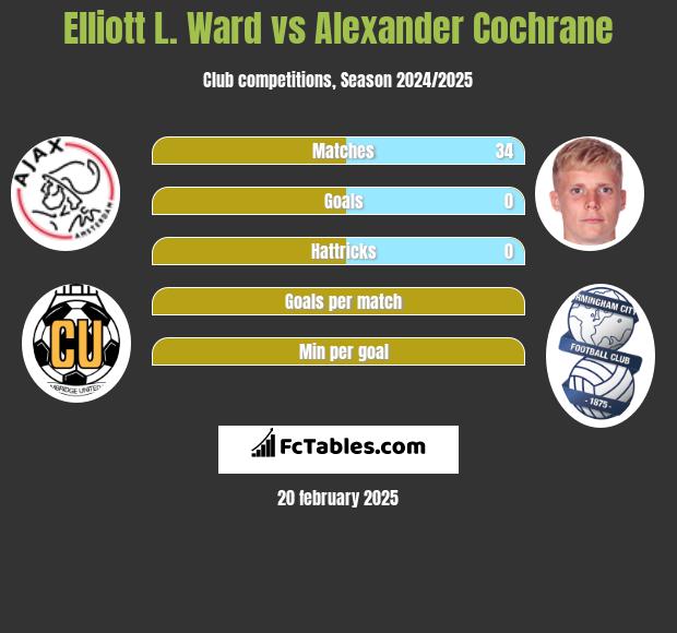 Elliott L. Ward vs Alexander Cochrane h2h player stats