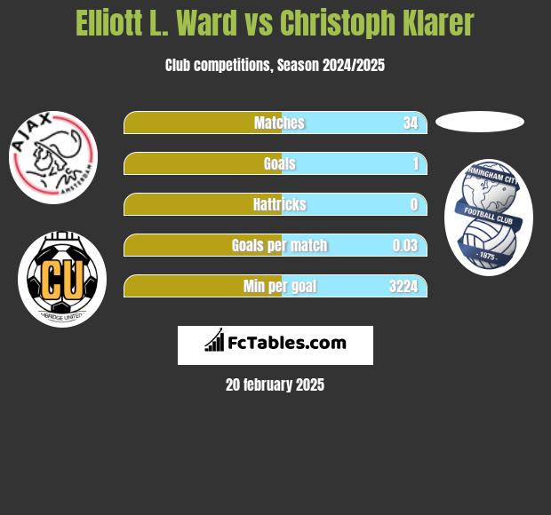 Elliott L. Ward vs Christoph Klarer h2h player stats