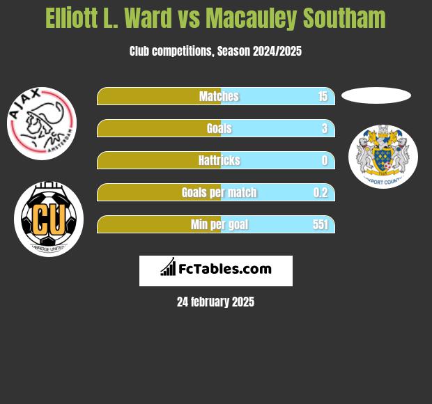 Elliott L. Ward vs Macauley Southam h2h player stats