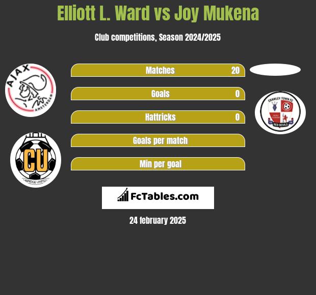 Elliott L. Ward vs Joy Mukena h2h player stats