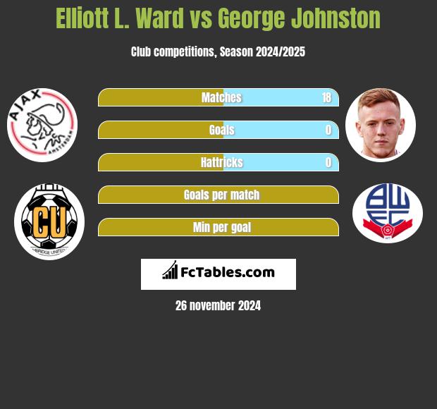 Elliott L. Ward vs George Johnston h2h player stats