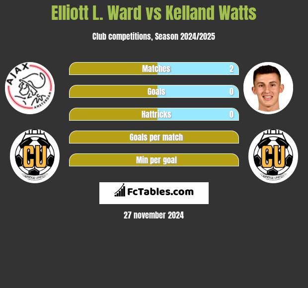 Elliott L. Ward vs Kelland Watts h2h player stats