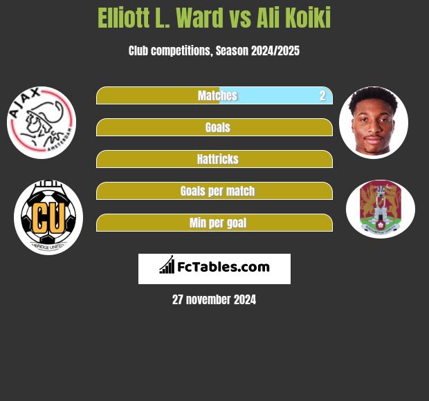 Elliott L. Ward vs Ali Koiki h2h player stats