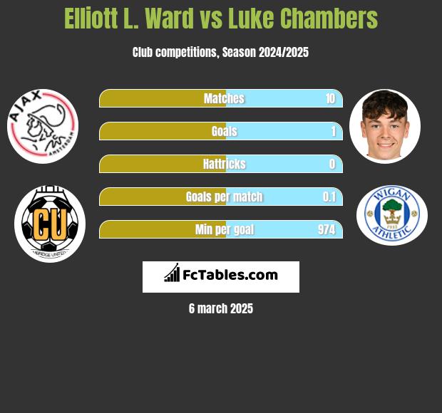 Elliott L. Ward vs Luke Chambers h2h player stats