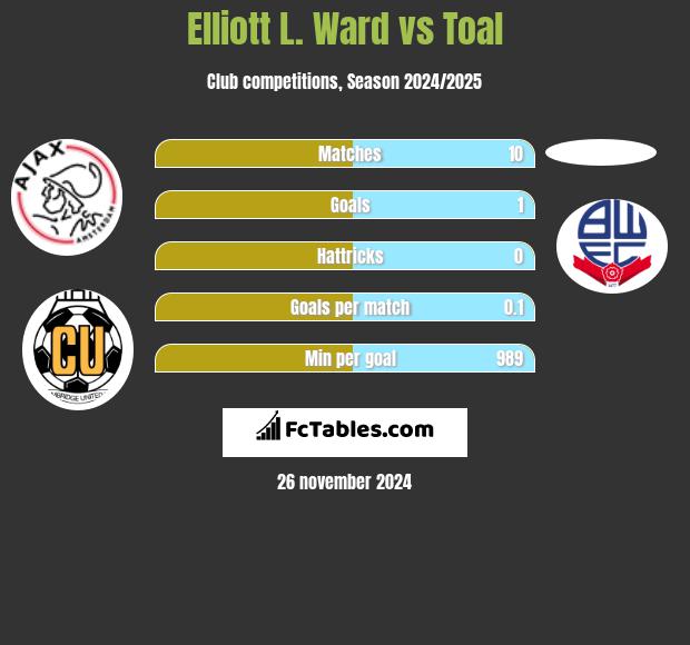 Elliott L. Ward vs Toal h2h player stats