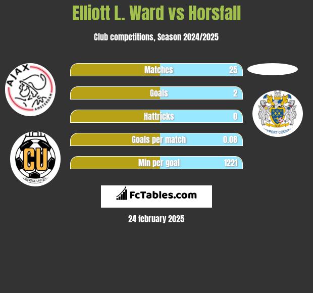 Elliott L. Ward vs Horsfall h2h player stats