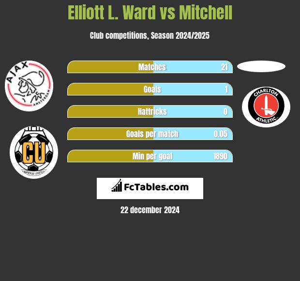 Elliott L. Ward vs Mitchell h2h player stats