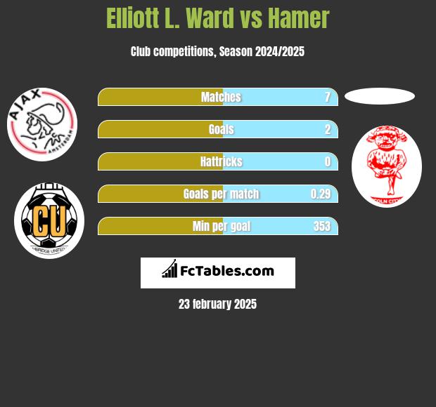 Elliott L. Ward vs Hamer h2h player stats