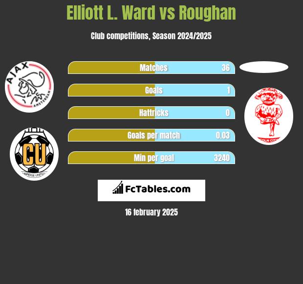 Elliott L. Ward vs Roughan h2h player stats