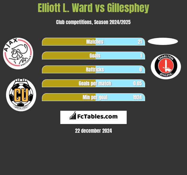 Elliott L. Ward vs Gillesphey h2h player stats