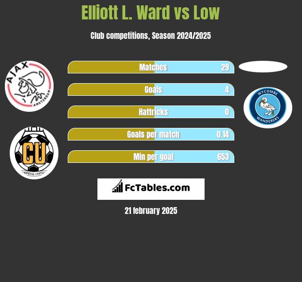 Elliott L. Ward vs Low h2h player stats