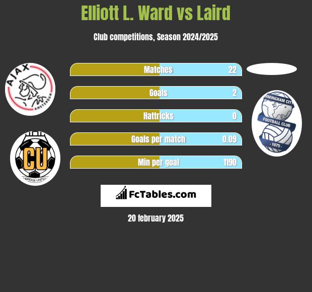 Elliott L. Ward vs Laird h2h player stats