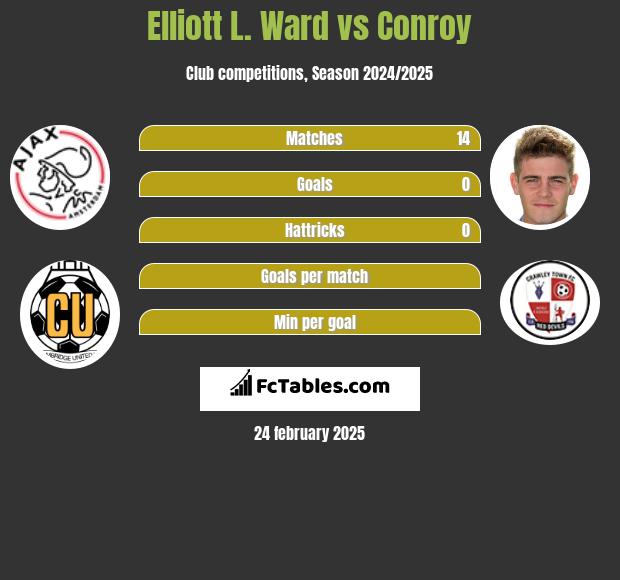 Elliott L. Ward vs Conroy h2h player stats