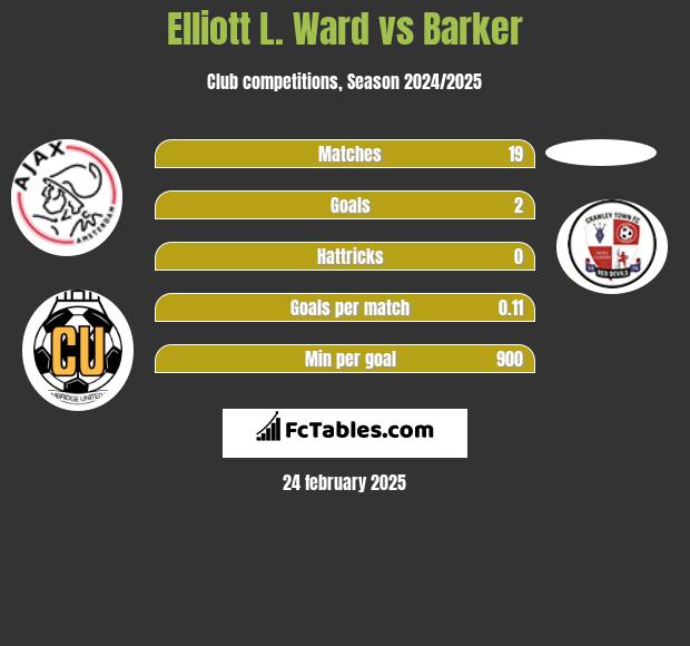 Elliott L. Ward vs Barker h2h player stats