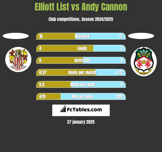 Elliott List vs Andy Cannon h2h player stats