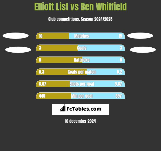 Elliott List vs Ben Whitfield h2h player stats