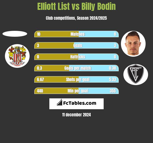 Elliott List vs Billy Bodin h2h player stats