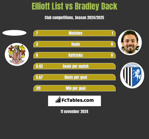 Elliott List vs Bradley Dack h2h player stats