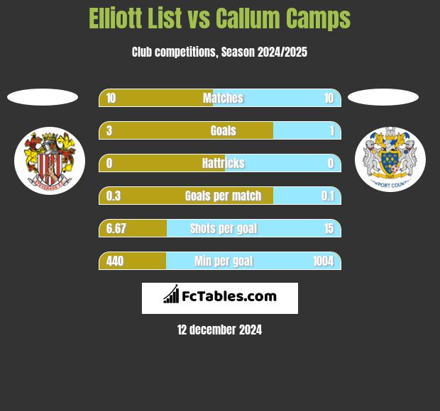 Elliott List vs Callum Camps h2h player stats