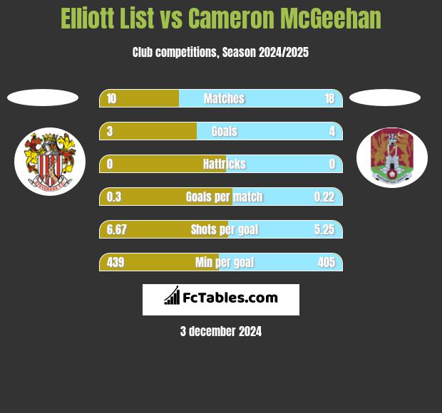 Elliott List vs Cameron McGeehan h2h player stats