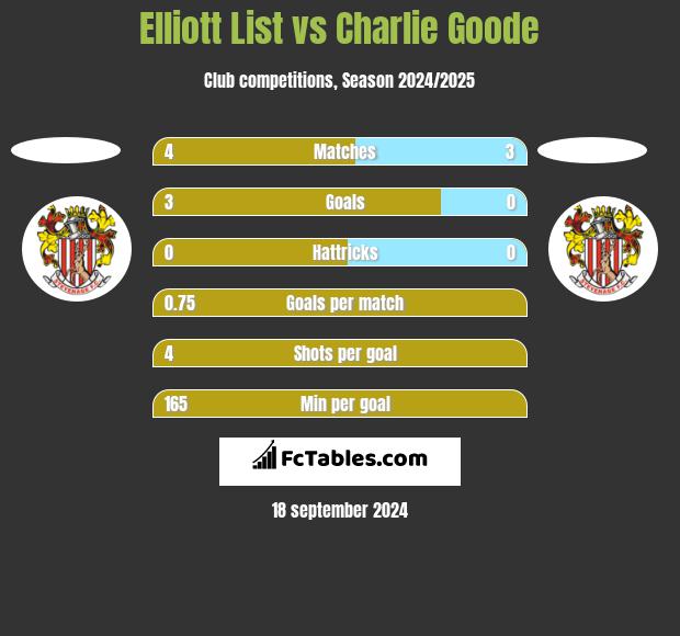 Elliott List vs Charlie Goode h2h player stats