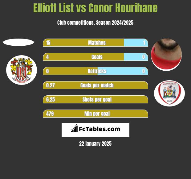 Elliott List vs Conor Hourihane h2h player stats