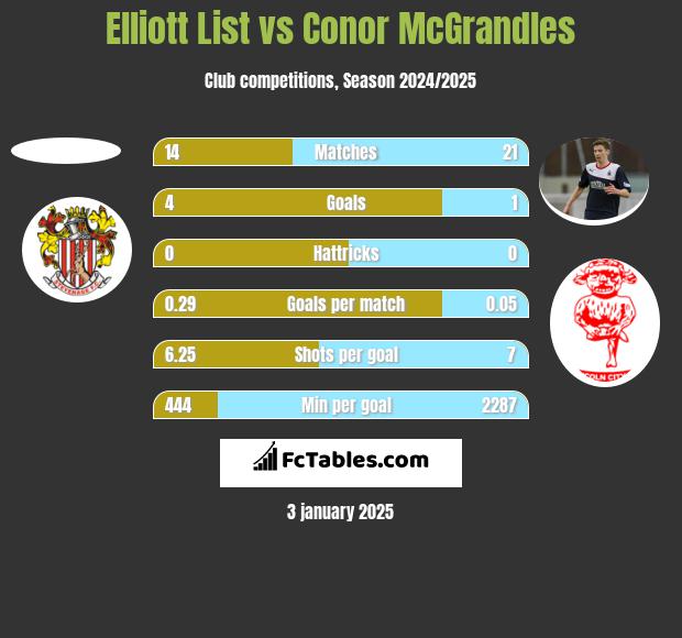 Elliott List vs Conor McGrandles h2h player stats