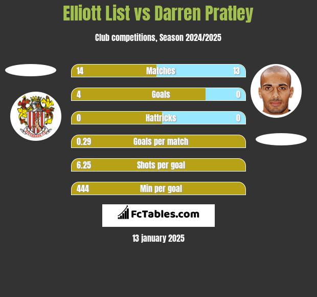 Elliott List vs Darren Pratley h2h player stats