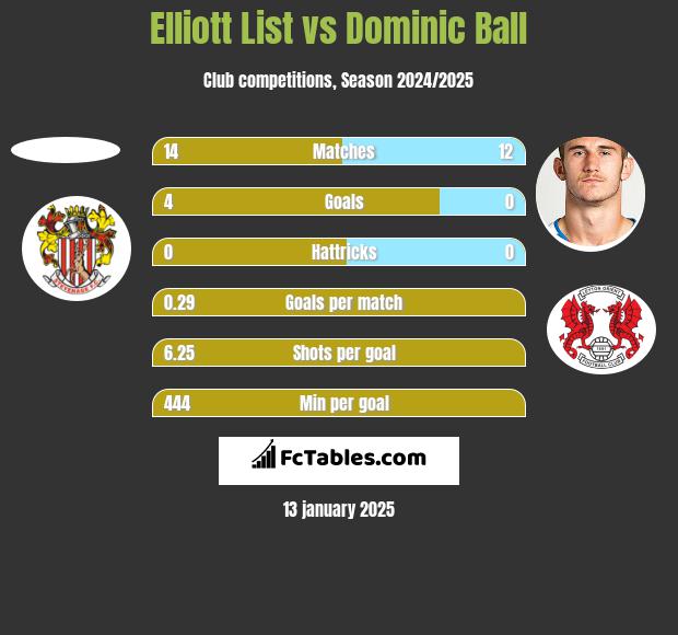 Elliott List vs Dominic Ball h2h player stats