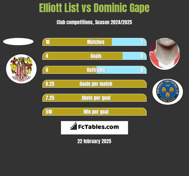 Elliott List vs Dominic Gape h2h player stats