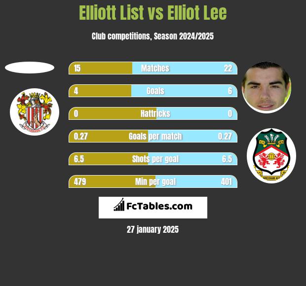 Elliott List vs Elliot Lee h2h player stats