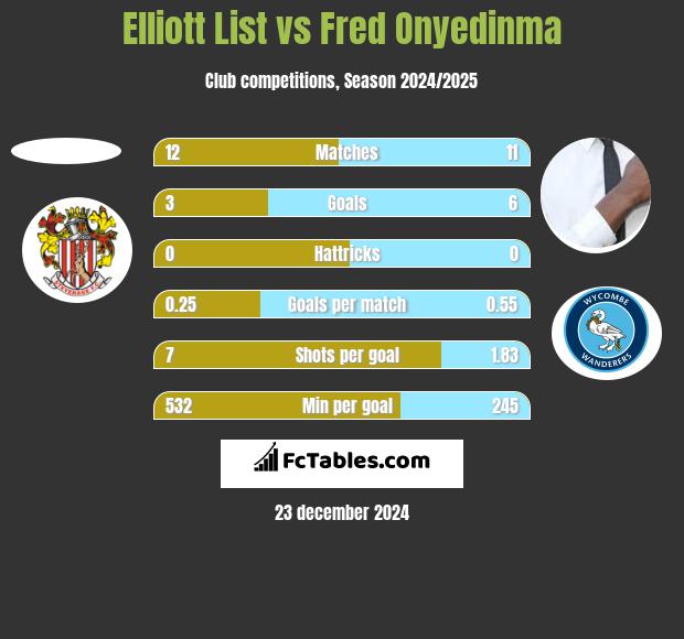 Elliott List vs Fred Onyedinma h2h player stats