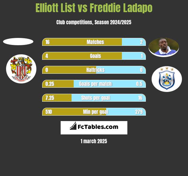 Elliott List vs Freddie Ladapo h2h player stats