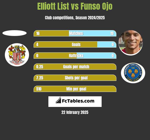 Elliott List vs Funso Ojo h2h player stats