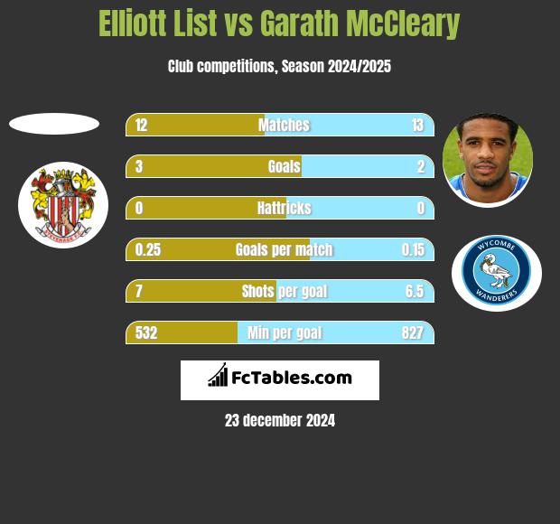 Elliott List vs Garath McCleary h2h player stats