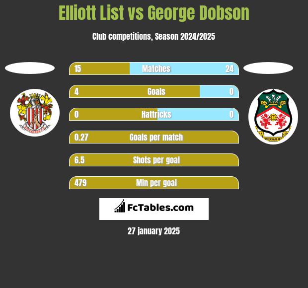 Elliott List vs George Dobson h2h player stats