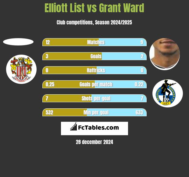 Elliott List vs Grant Ward h2h player stats