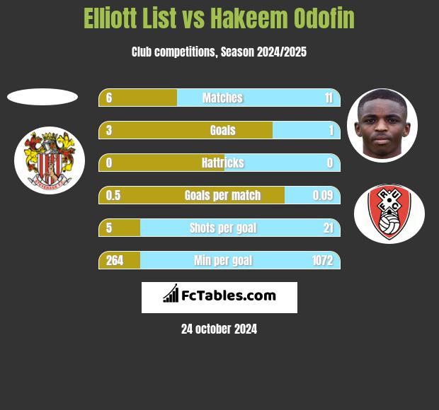 Elliott List vs Hakeem Odofin h2h player stats