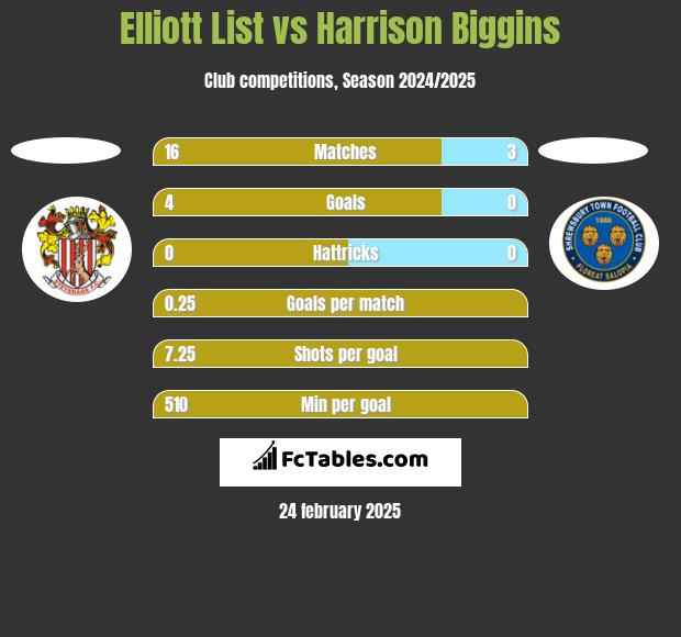 Elliott List vs Harrison Biggins h2h player stats