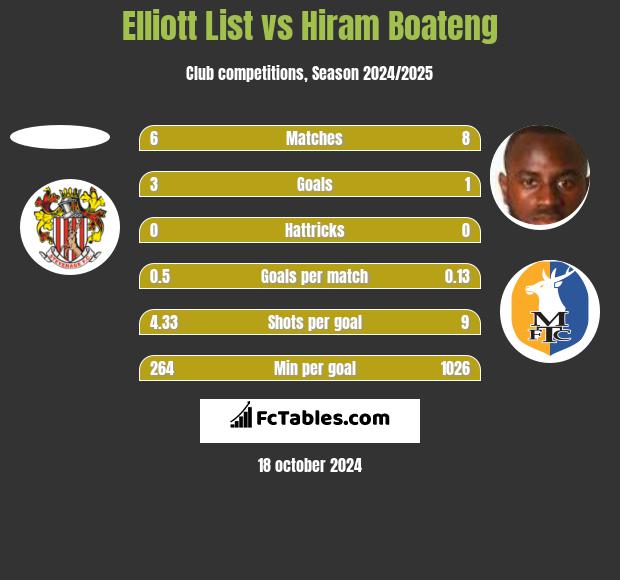 Elliott List vs Hiram Boateng h2h player stats