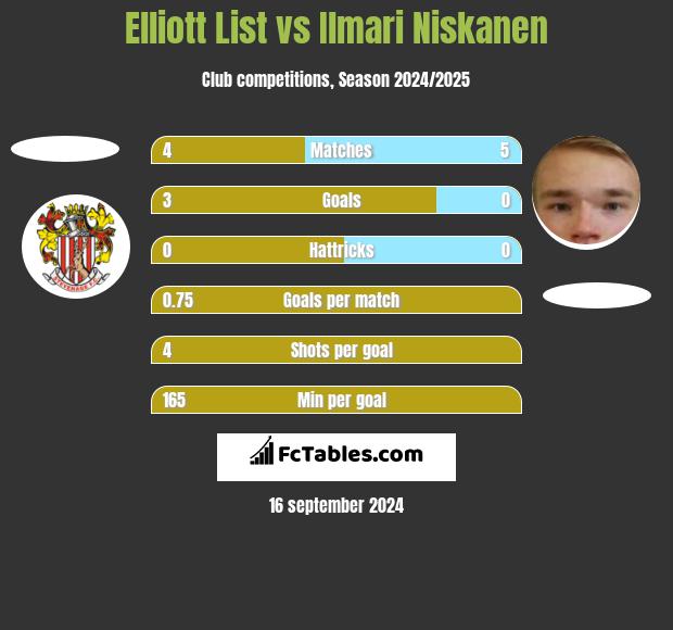 Elliott List vs Ilmari Niskanen h2h player stats