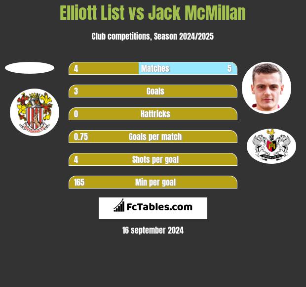 Elliott List vs Jack McMillan h2h player stats