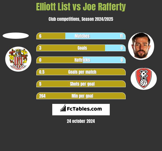 Elliott List vs Joe Rafferty h2h player stats