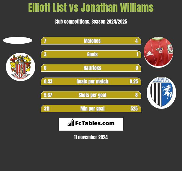 Elliott List vs Jonathan Williams h2h player stats