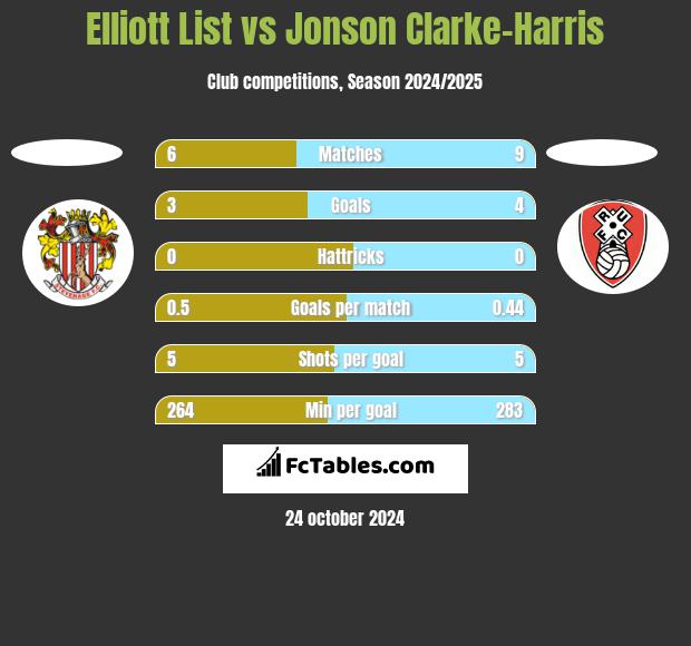 Elliott List vs Jonson Clarke-Harris h2h player stats