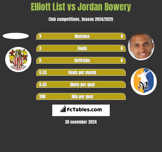 Elliott List vs Jordan Bowery h2h player stats