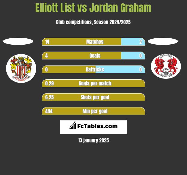 Elliott List vs Jordan Graham h2h player stats